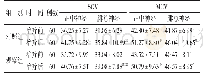 表3 2组治疗前后正中神经及腓总神经SCV、MCV比较（±s)