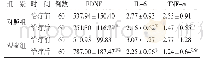 《表4 2组治疗前后血清BDNF、IL-6及TNF-α含量比较（±s)》