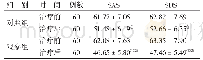《表2 2组治疗前后SAS及SDS评分比较（±s）分》