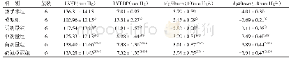 表1 各组大鼠LVSP、LVEDP、+dp/dtmax、-dp/dtmax检测结果比较（±s)