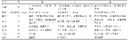 表1 中医证候分级标准：补肺健脾方联合常规疗法治疗慢性阻塞性肺疾病急性加重临床研究