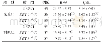 表1 2组治疗前后IPSS、QOL评分比较（±s）分