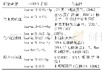 表5 特异性表达的miRNA及预测的靶基因（部分）