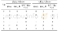 《表4 2组治疗前后病残程度比较》