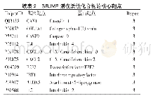 表2 SRJMP潜在活性化合物的核心靶点