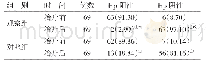 表3 2组Hp转阴率比较