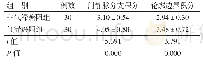 表2 2组门静脉分支积分、轮廓边界积分比较（±s）分