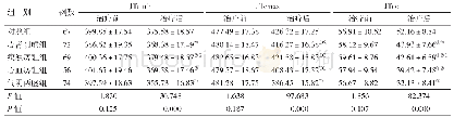 表2 5组治疗前后心电图JTcmin、JTcmax及JTcd指标比较（±s)