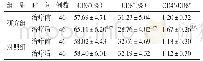 表2 2组治疗前后免疫功能指标比较（±s)