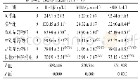 表2 桑枝提取物对MPP+处理SK-N-SH中IL-1β、MDA、SOD的影响（±s)