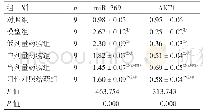 表3 桑枝提取物对MPP+处理SK-N-SH中mi R-369、AKT1 m RNA表达的影响（±s)