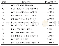 《表2 标准曲线测定：小红蒜的矿质元素和总黄酮测定及其抗氧化活性分析》