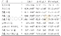 表3 各组细胞MEG3及IL-6、TNF-α表达结果比较（±s)