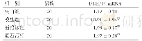 表1 各组大鼠海马组织DUSP14 m RNA表达结果比较（±s)
