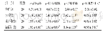 表2 各组大鼠海马组织p-p38/p38、p-JNK/JNK、p-ERK/ERK、p-ERK5/ERK5检测结果比较（±s)