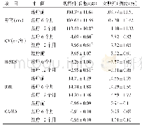 表1 2组治疗前后生长指标比较（±s)