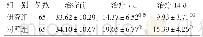 表2 2组治疗前后血肿吸收比较（±s)