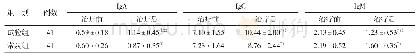 表3 2组治疗前后血清Ig A、Ig G及Ig M水平比较（±s)