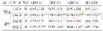 表2 2组治疗前后免疫功能指标比较（±s)