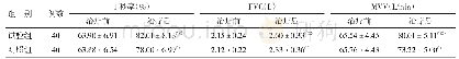表2 2组治疗前后1秒率、FVC及MVV水平比较（±s)