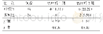 《表3 2组下肢深静脉血栓发生率比较》