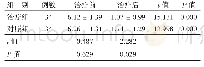 表2 2组治疗前后疼痛评分比较（±s)