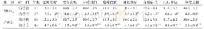 《表2 2组治疗前后症状评分比较（±s)》