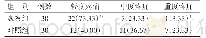表2 2组疼痛缓解程度比较