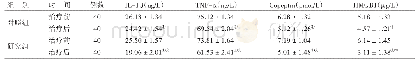 表5 2组治疗前后血清IL-1β、TNF-α、Copeptin、HMGB1水平比较（±s)