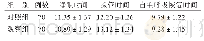表3 2组术后恢复时间比较（±s)