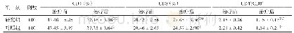 《表4 2组治疗前后免疫功能指标比较（±s)》