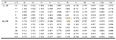 《表2 11批高良姜HPLC指纹图谱相似度结果》