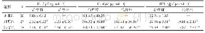 《表5 2组患者治疗前后血清IL-2、IL-6、IFN-γ水平比较》