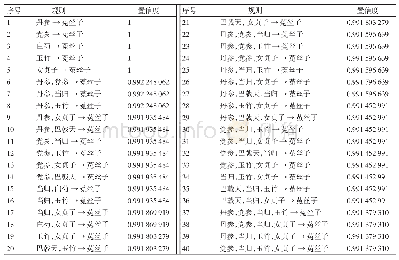 《表3 处方中药物关联规则情况》