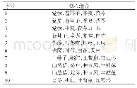 《表6 用于新方聚类的4味药物核心组合》