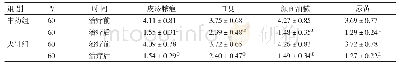 表2 2组患者治疗前后中医证候评分比较