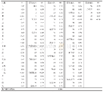 《表3 第1对典型变量中原变量在典型变量上的得分和典型相关系数》
