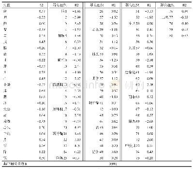 《表4 第2对典型变量中原变量在典型变量上的得分和典型相关系数》