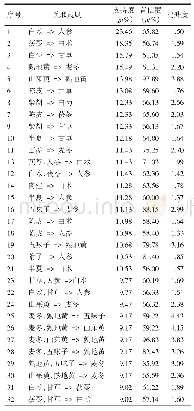 表5 关联规则分析表：基于数据挖掘探讨《石室秘录》组方用药规律