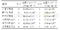 表4 各组大鼠血浆、肠系膜三级动脉Ang(1-7）含量比较