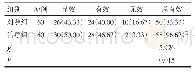 表4 2组患者临床疗效比较