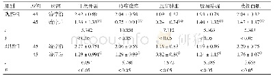 表2 2组患者治疗前后症状体征评分比较