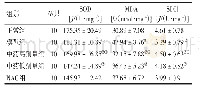 表1 各组小鼠膈肌SOD活性、MDA含量、SDH活性的比较