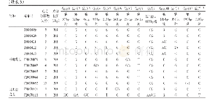 表5 不同产地黄草乌及其近缘种居群ITS2差异位点表