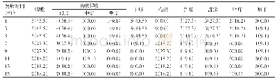 《表2 11例2019冠状病毒病患儿肺系证候表现》