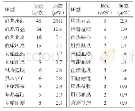 《表1 证型频次≥2的寻常型银屑病证型分布》