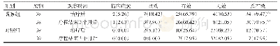 表1 2组帕金森病患者治疗后及疗程结束3个月后的中医证候疗效比较