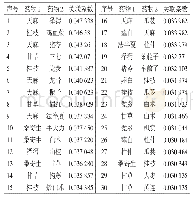 表4 治疗慢性心力衰竭药对之间的关联度分析（关联系数≥0.03)