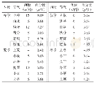 表1 165例AECOPD患者发病的各节气分布情况