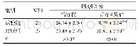 《表3 2组妊娠湿疹患者治疗前后DLQI评分比较》